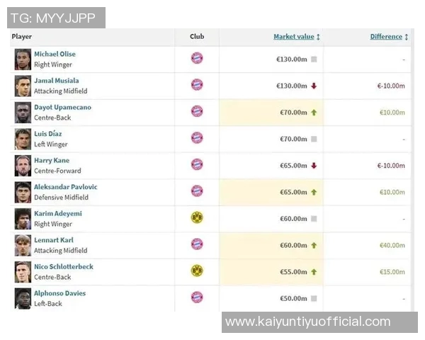 德甲身价排行榜揭晓拜仁占据八席多特两席奥利塞与穆西亚拉身价破亿